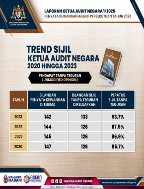 Trend Sijil Ketua Audit Negara 2020 Hingga 2023