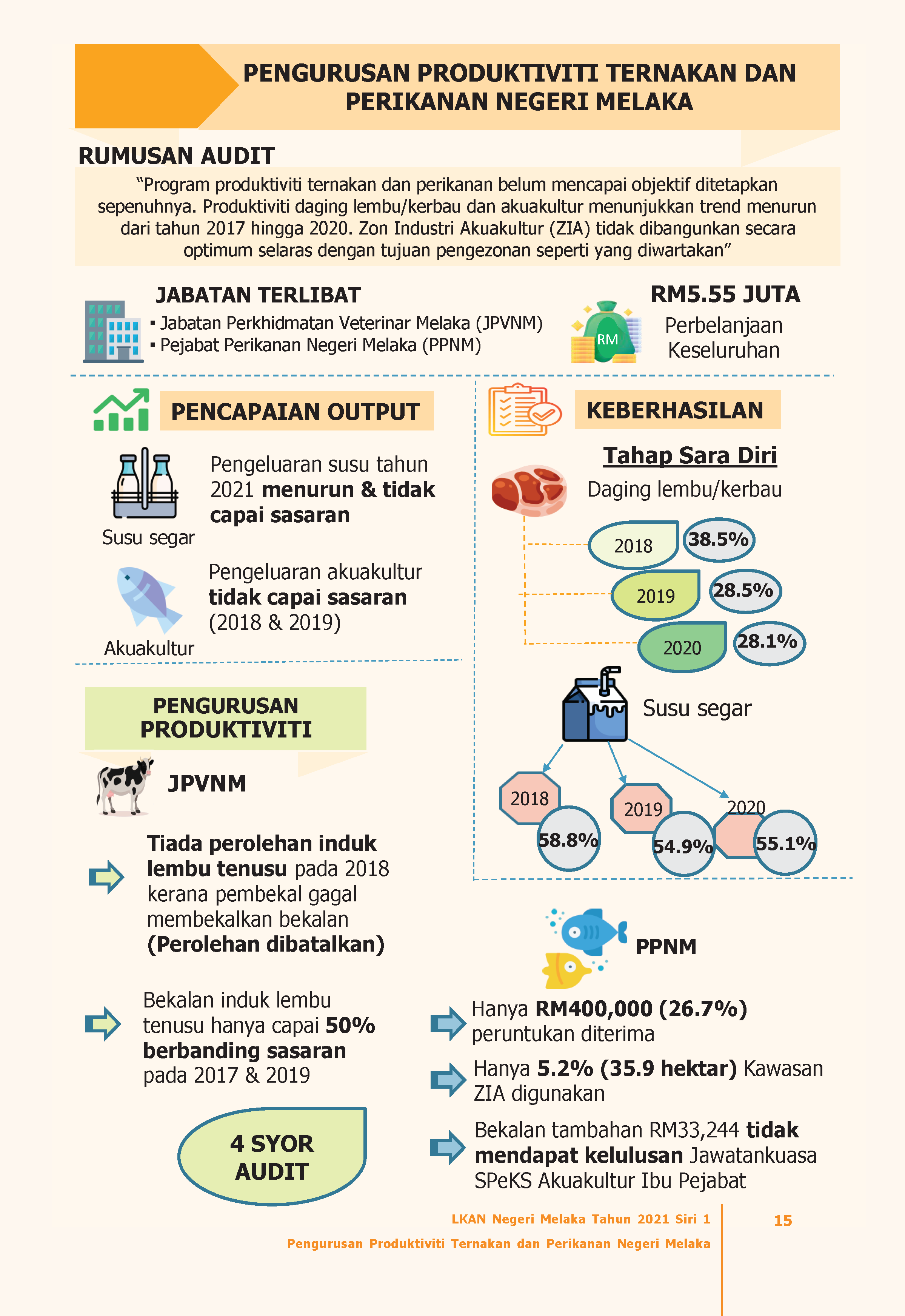 Infografik Perikanan Melaka