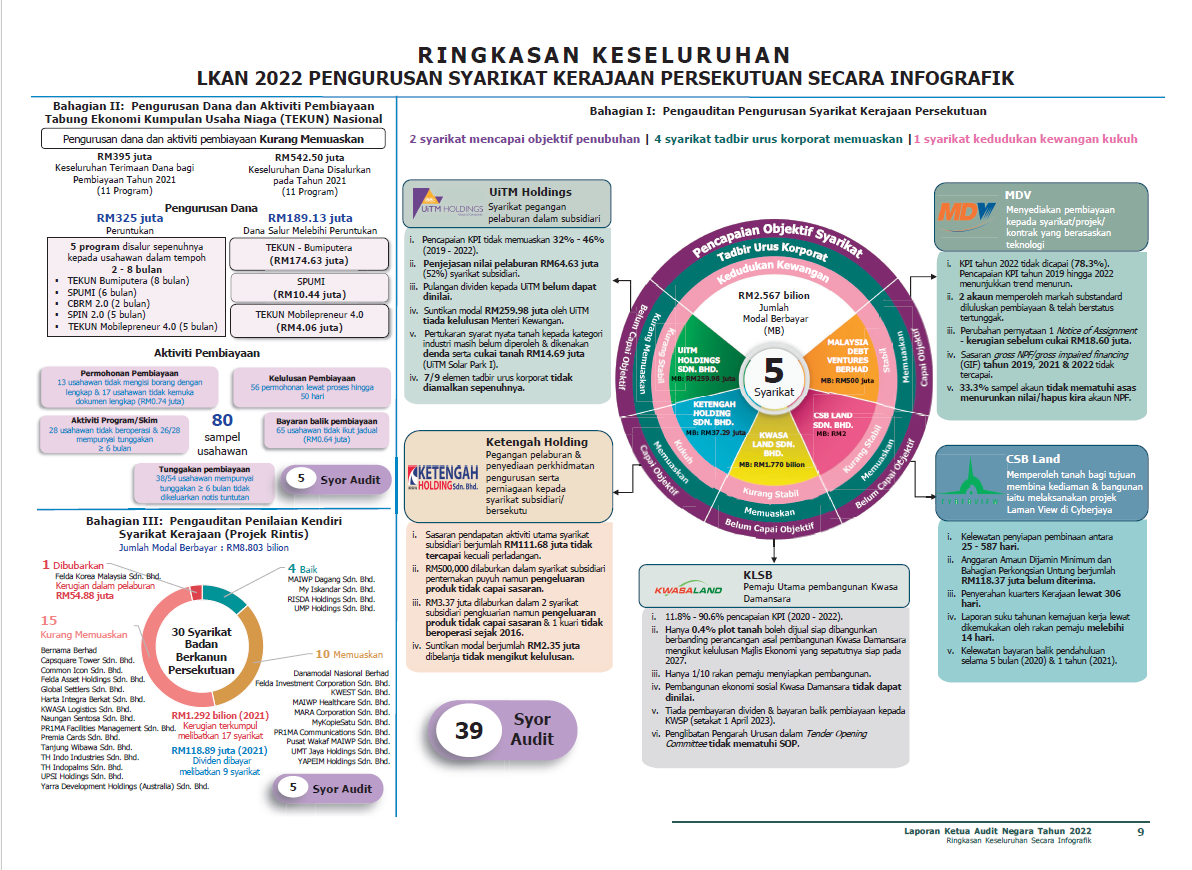 Infografik Keseluruhan LKAN 2022 Pengurusan Syarikat Kerajaan Persekutuan