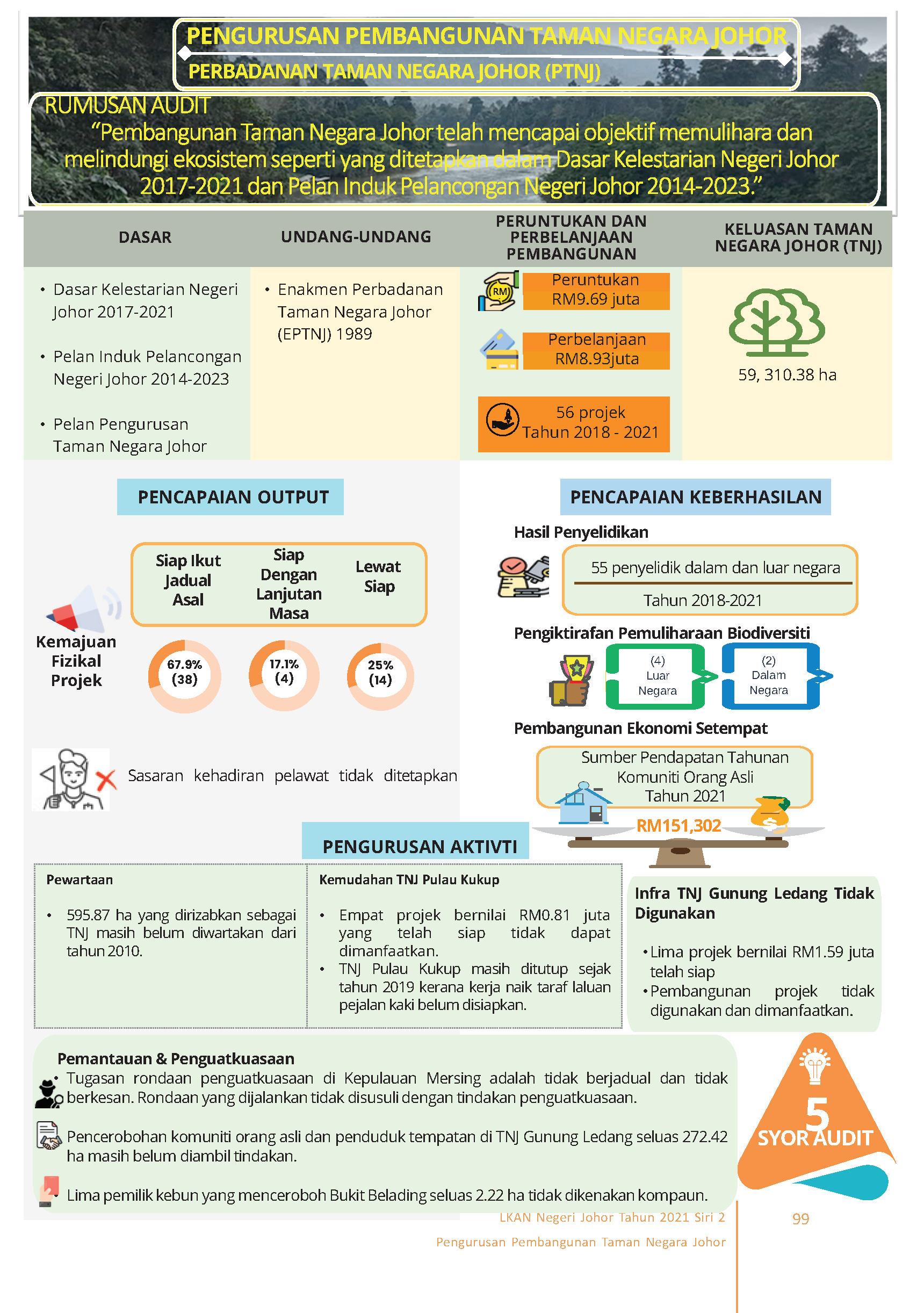 INFG Taman Negara Johor 2021S2