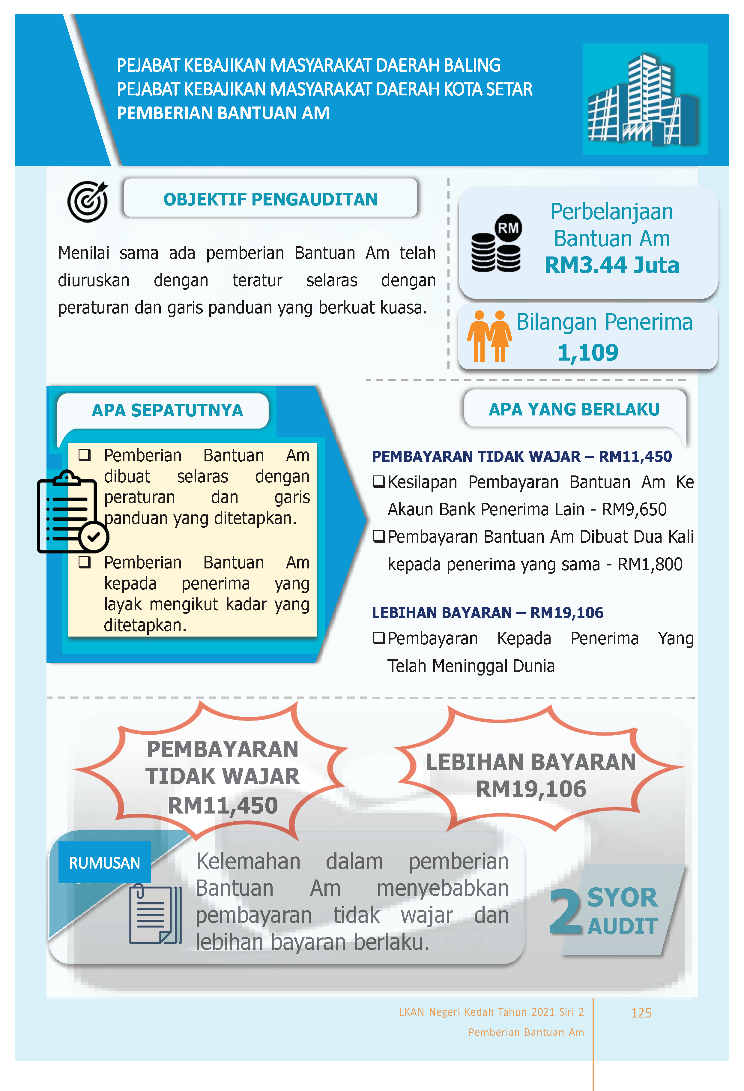 INFG Bantuan Kedah 2021S2