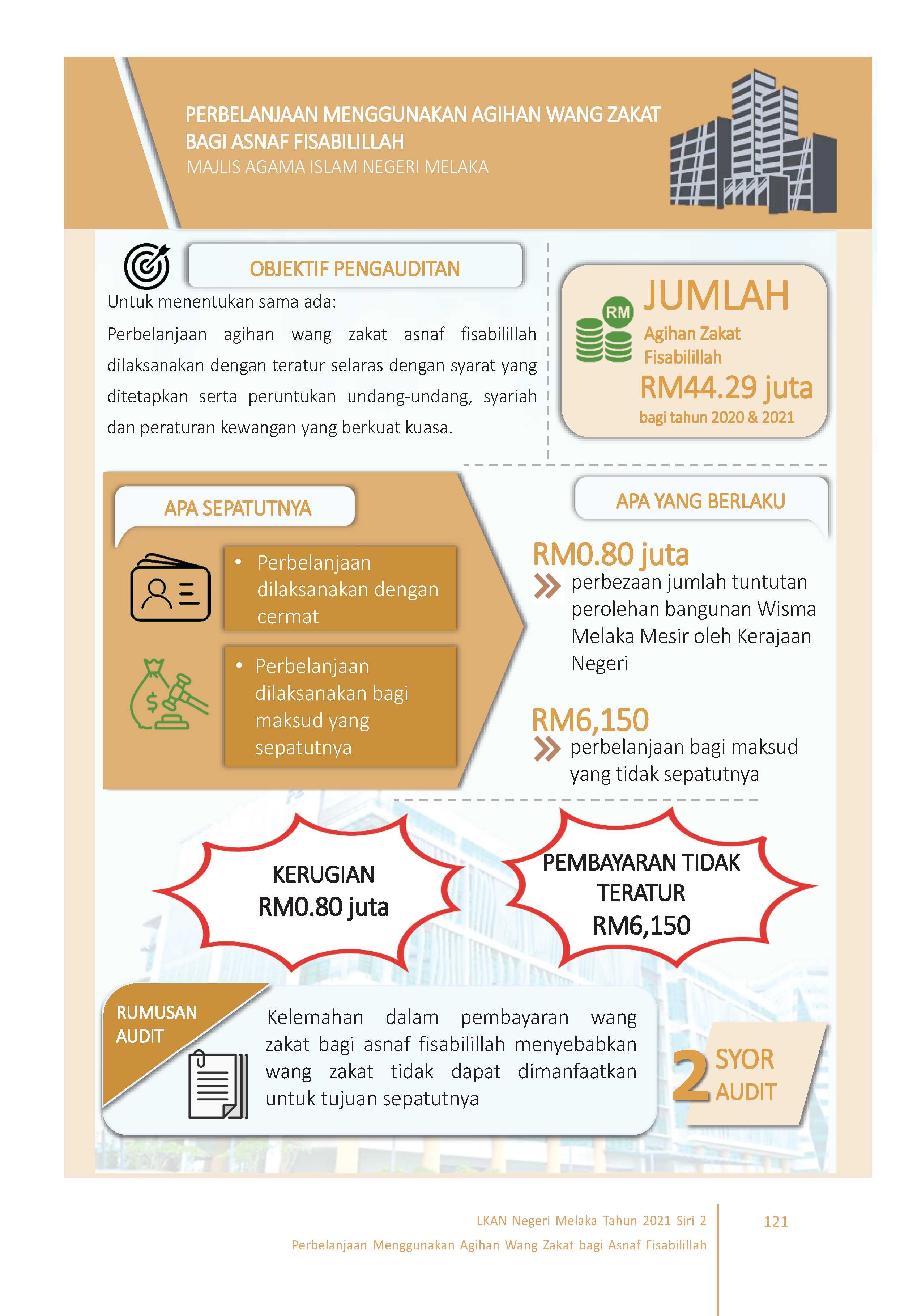 INFG MAIM Agihan Zakat Melaka 2021S2