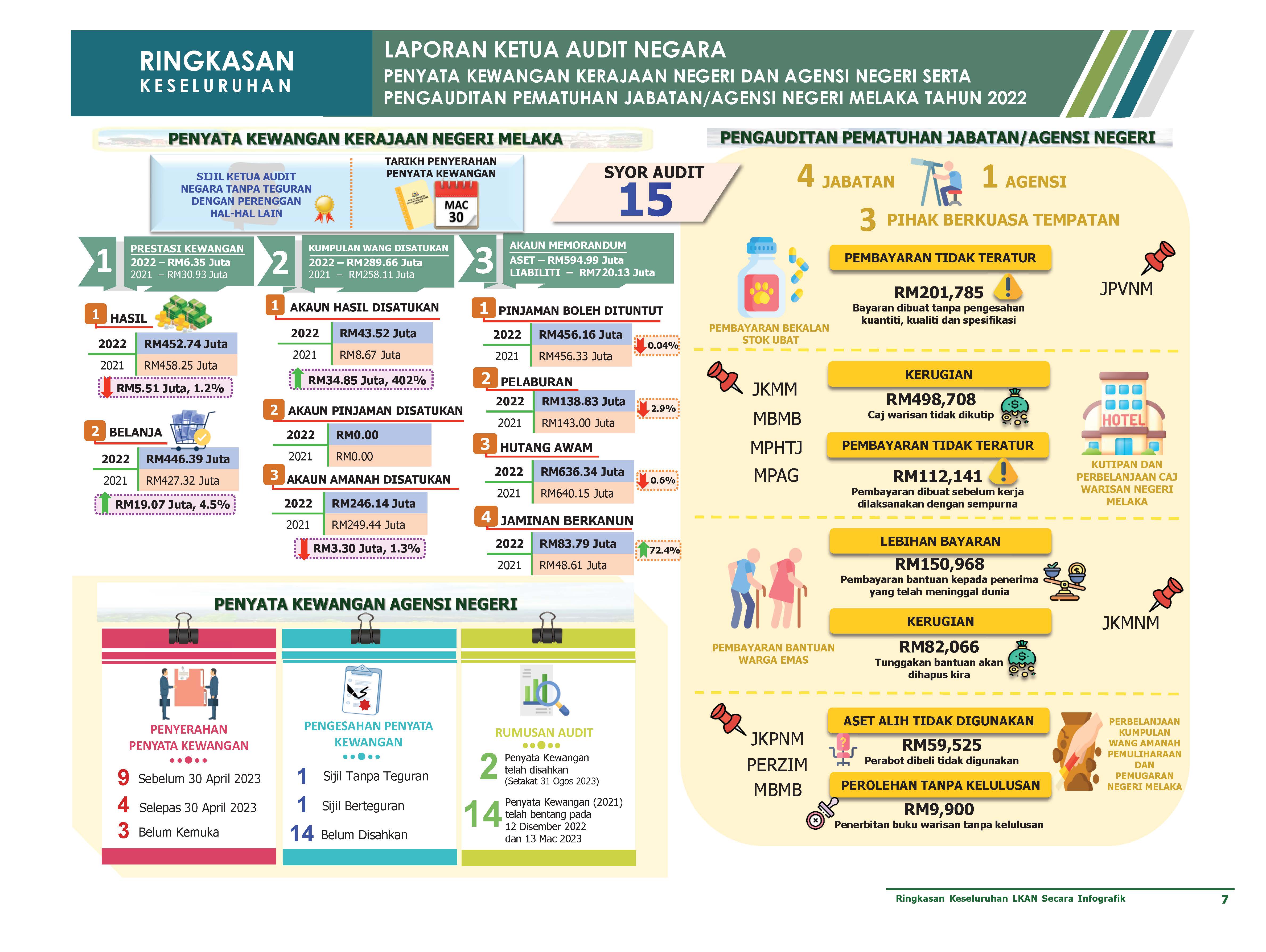 INFOGRAFIK ALL PK MELAKA 2022