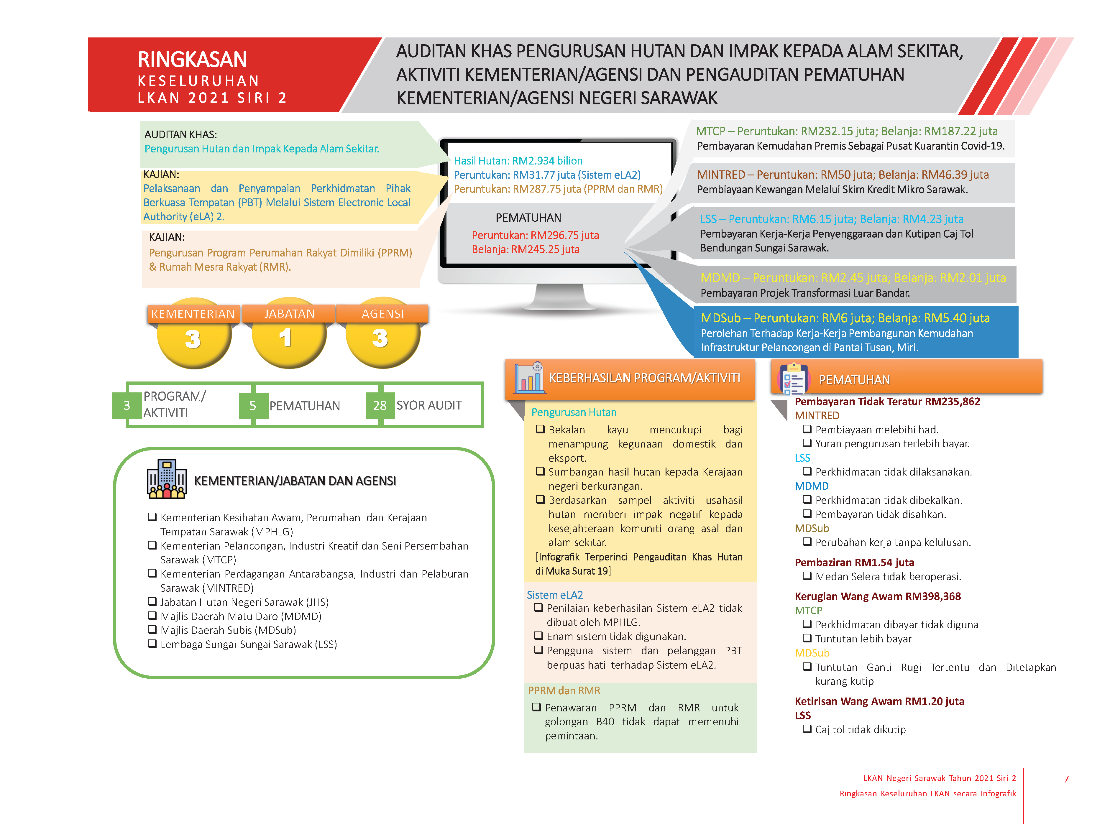 Ringkasan Keseluruhan Infografik Sarawak LKAN 2021 S2