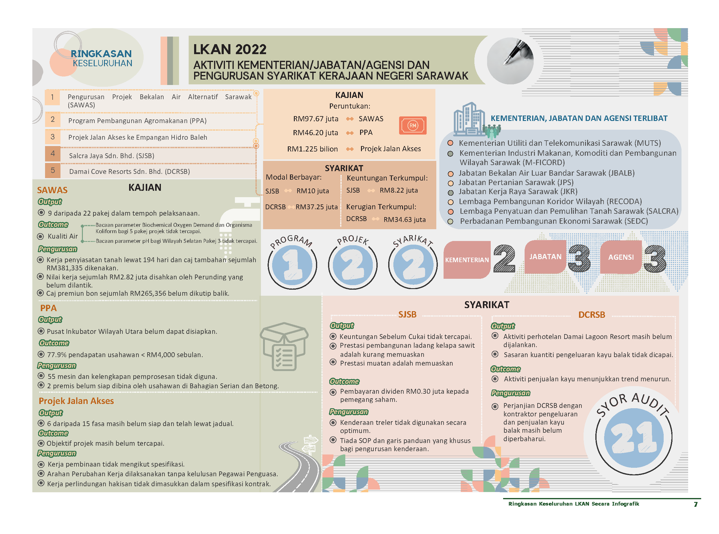 Ringkasan Keseluruhan LKAN Sarawak 2022