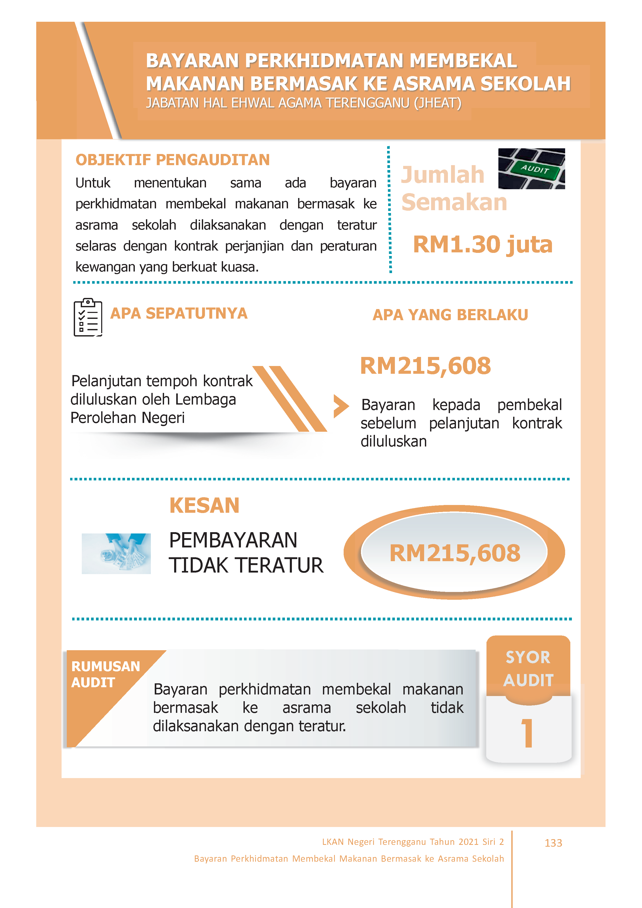 INFG Makanan Asrama Terengganu 2021S2