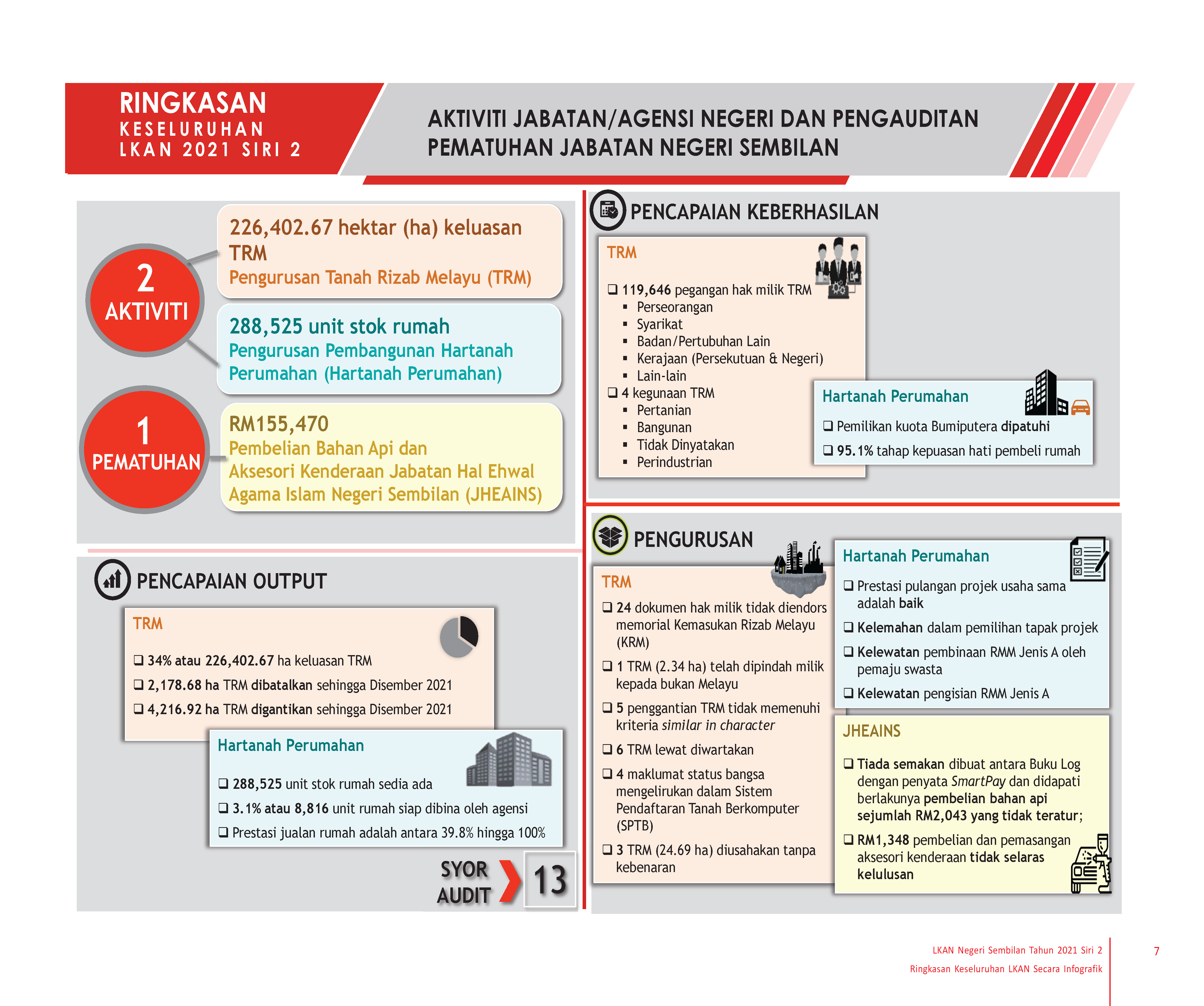 Infografik Keseluruhan N9 2021 S2