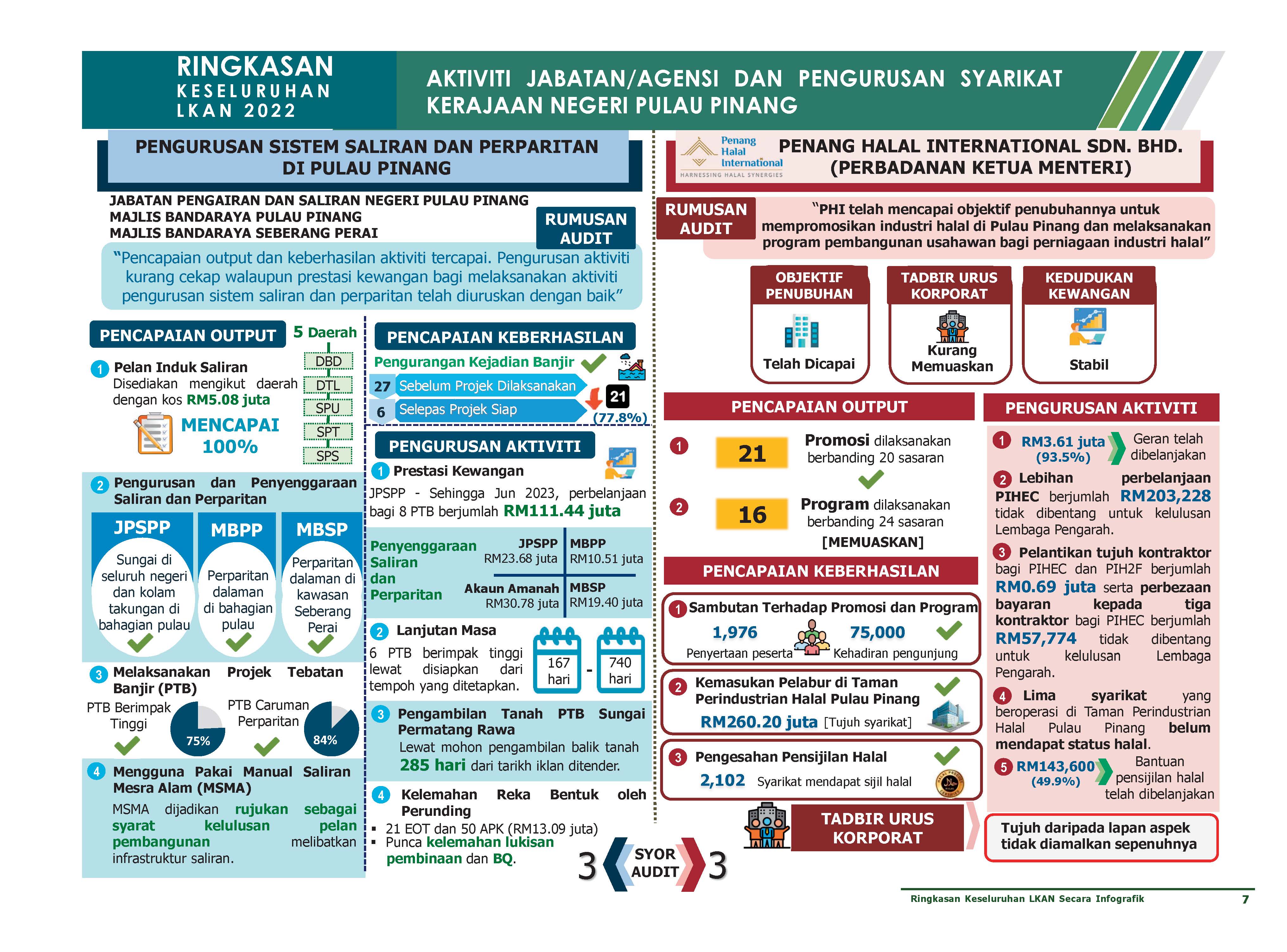 PULAU PINANG LKAN 2022 AKTIVRUSAN SYARIKAT KERAJAAN NEGERI INFOGRAFIK