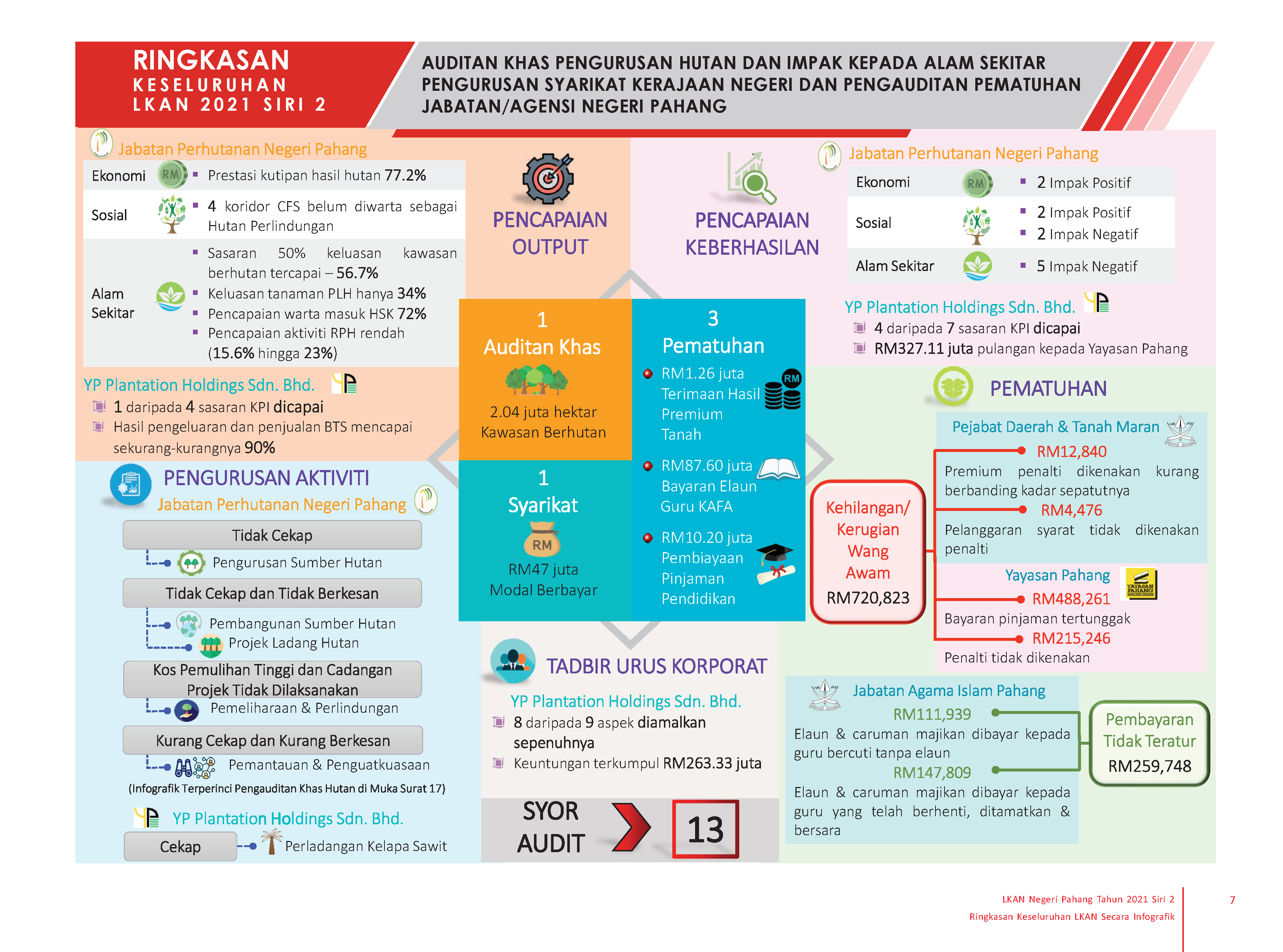 Infografik Ringkasan Keseluruhan Phg 2021 S2
