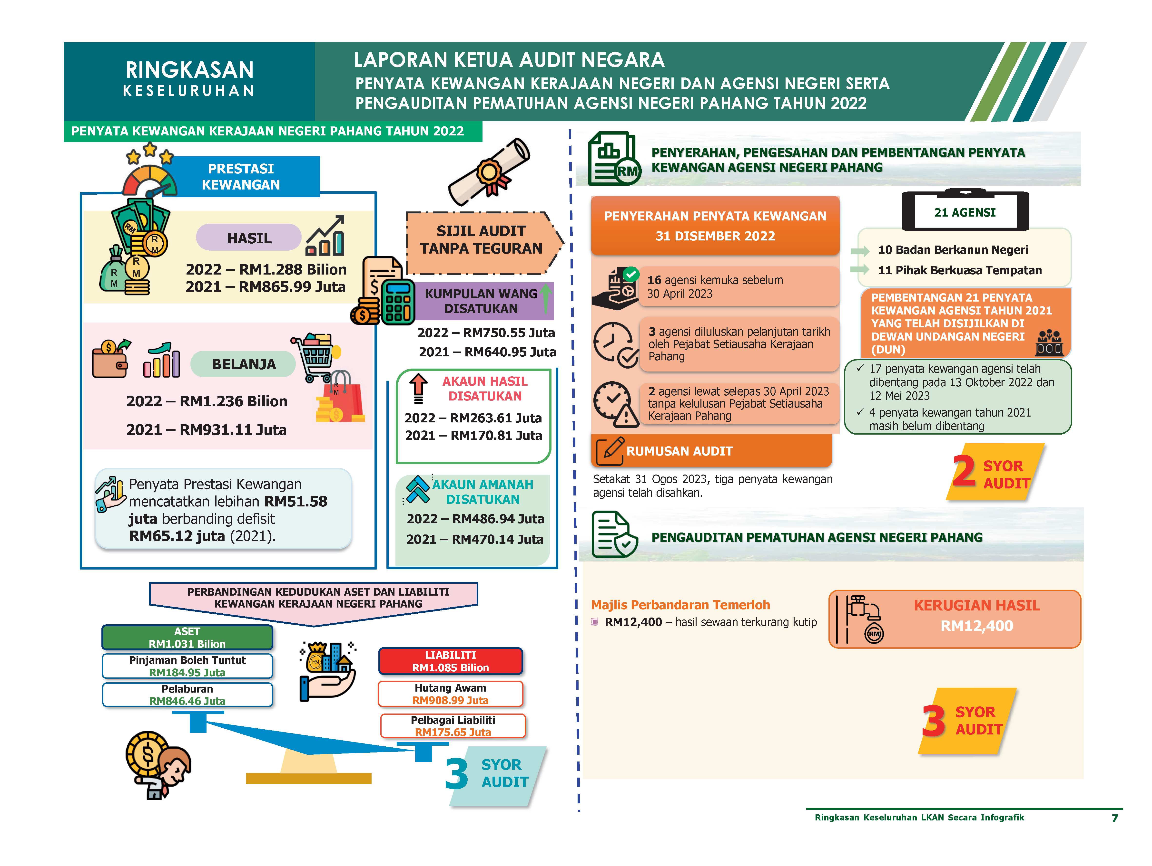Infografik Keseluruhan LKAN Pahang PK 2022