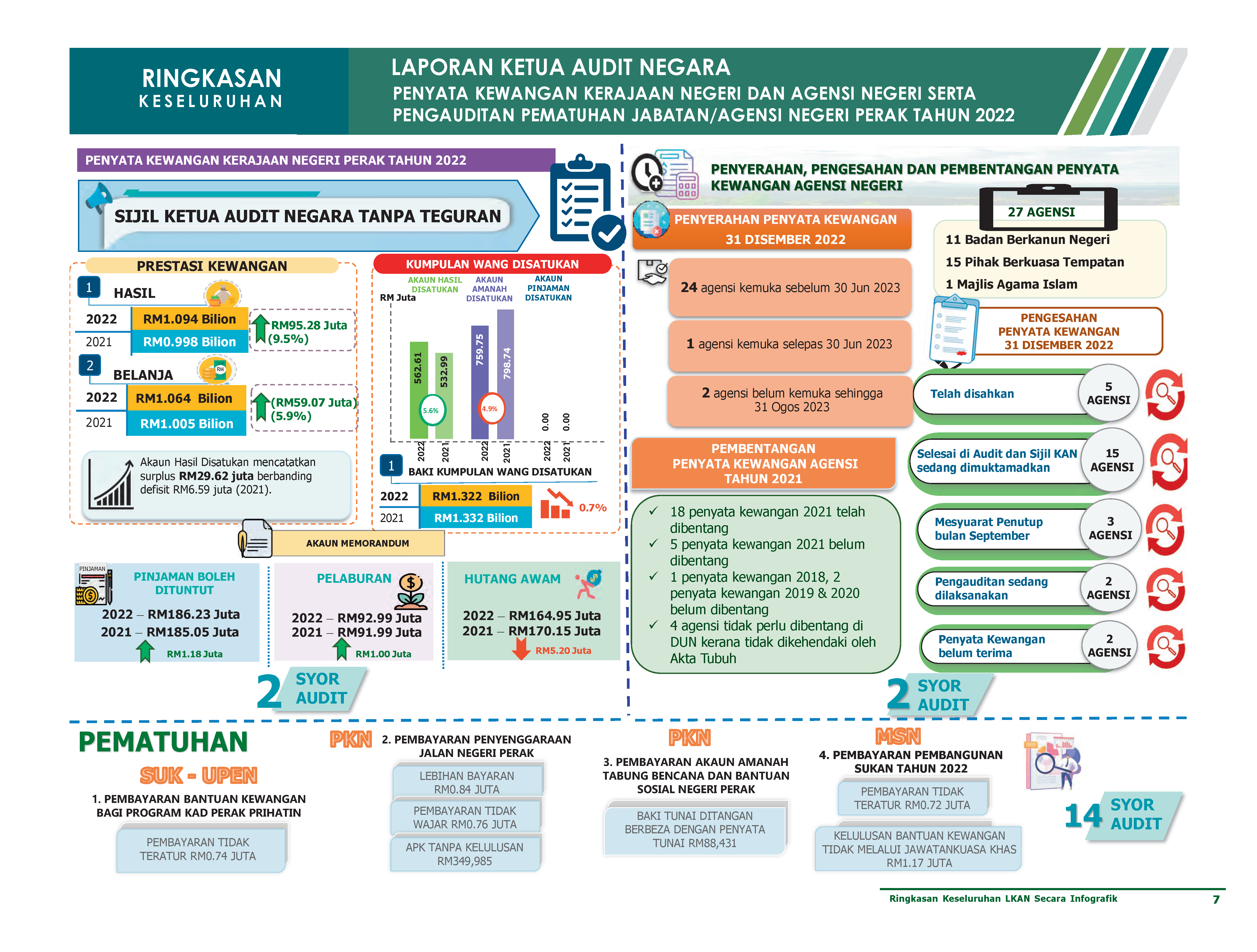 Infografik Keseluruhan PK Perak 2