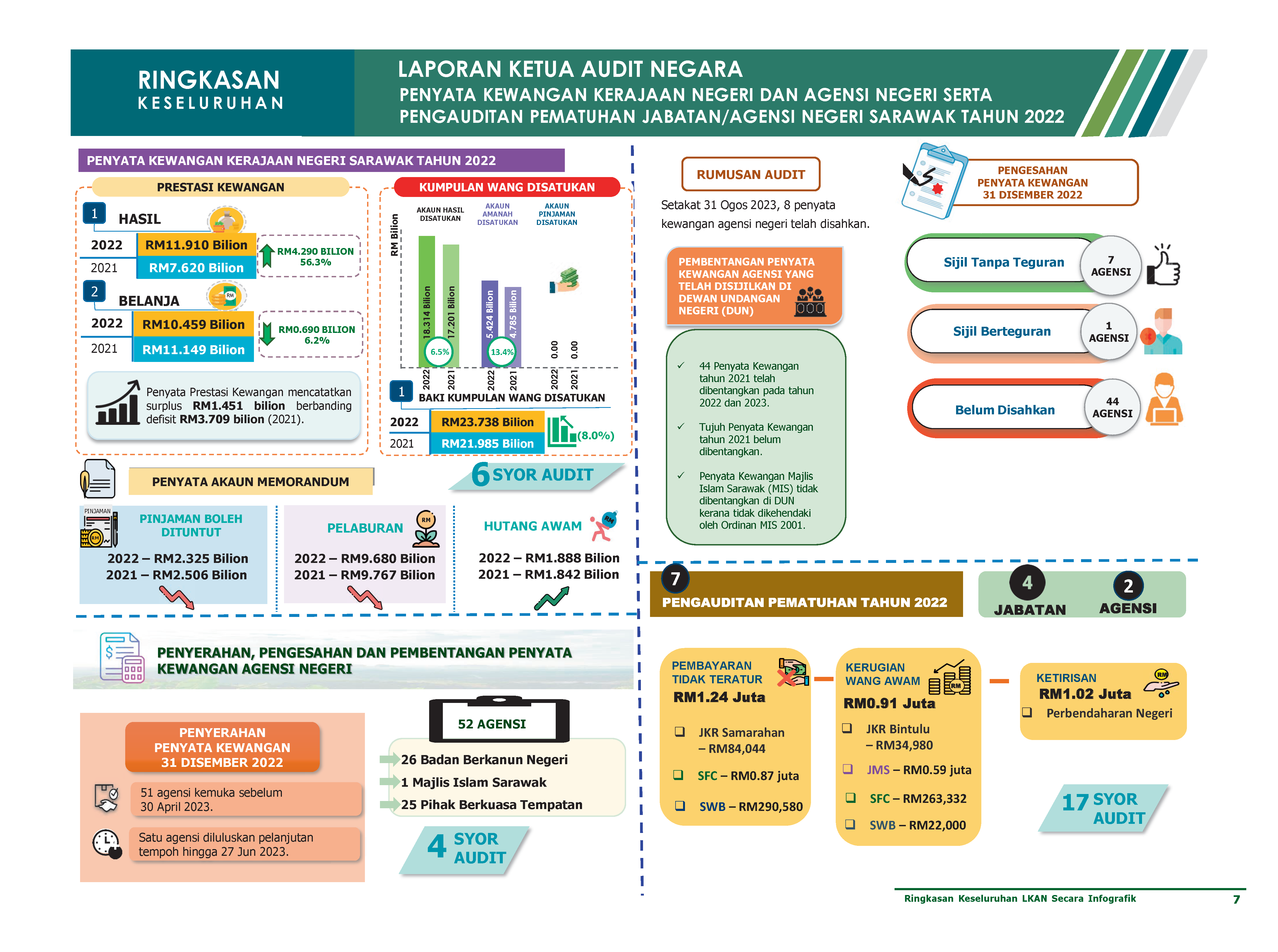 Infografik Keseluruhan PK Sarawak 2022