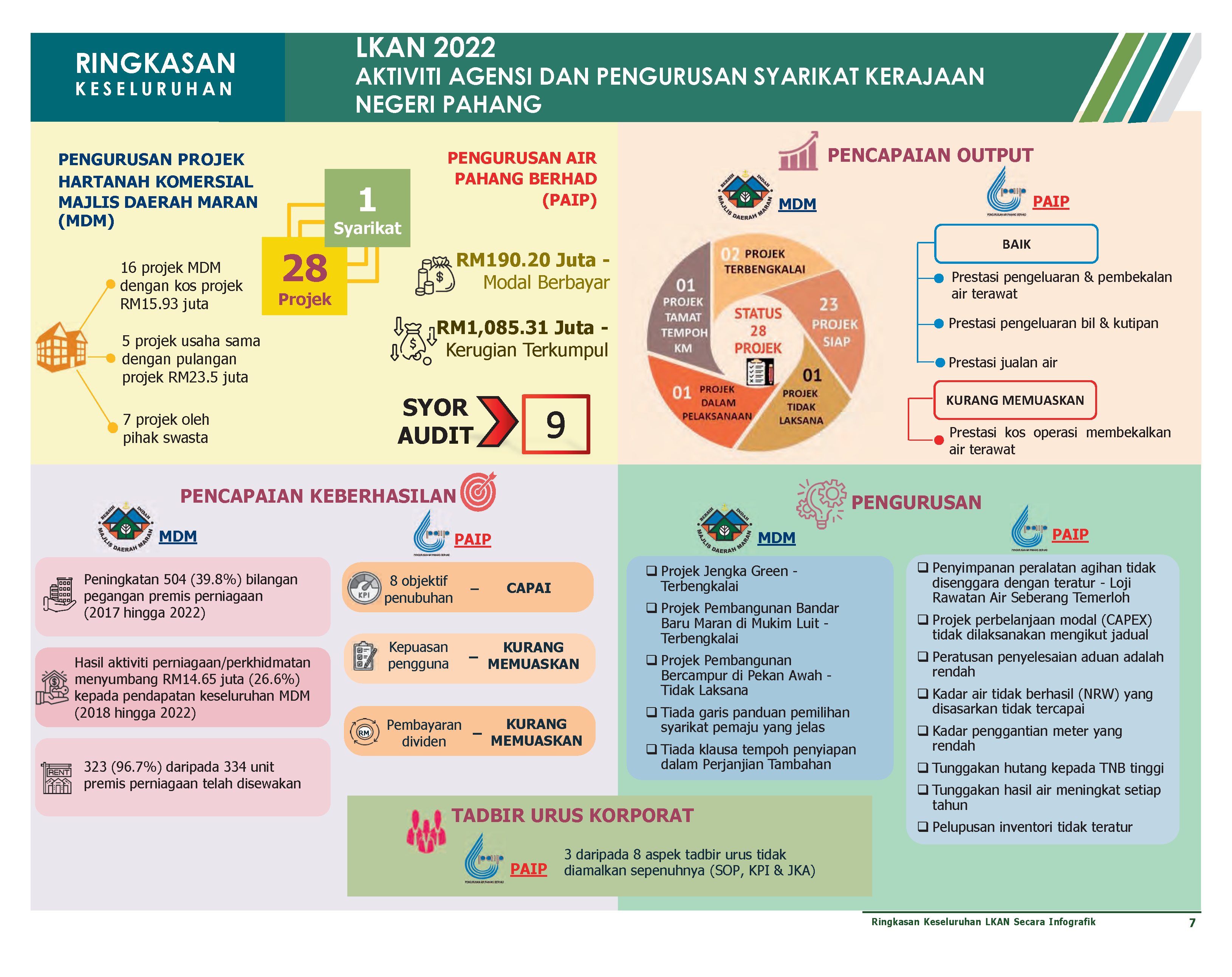 Ringkasan Keseluruhan Infografik LKAN Pahang 2022