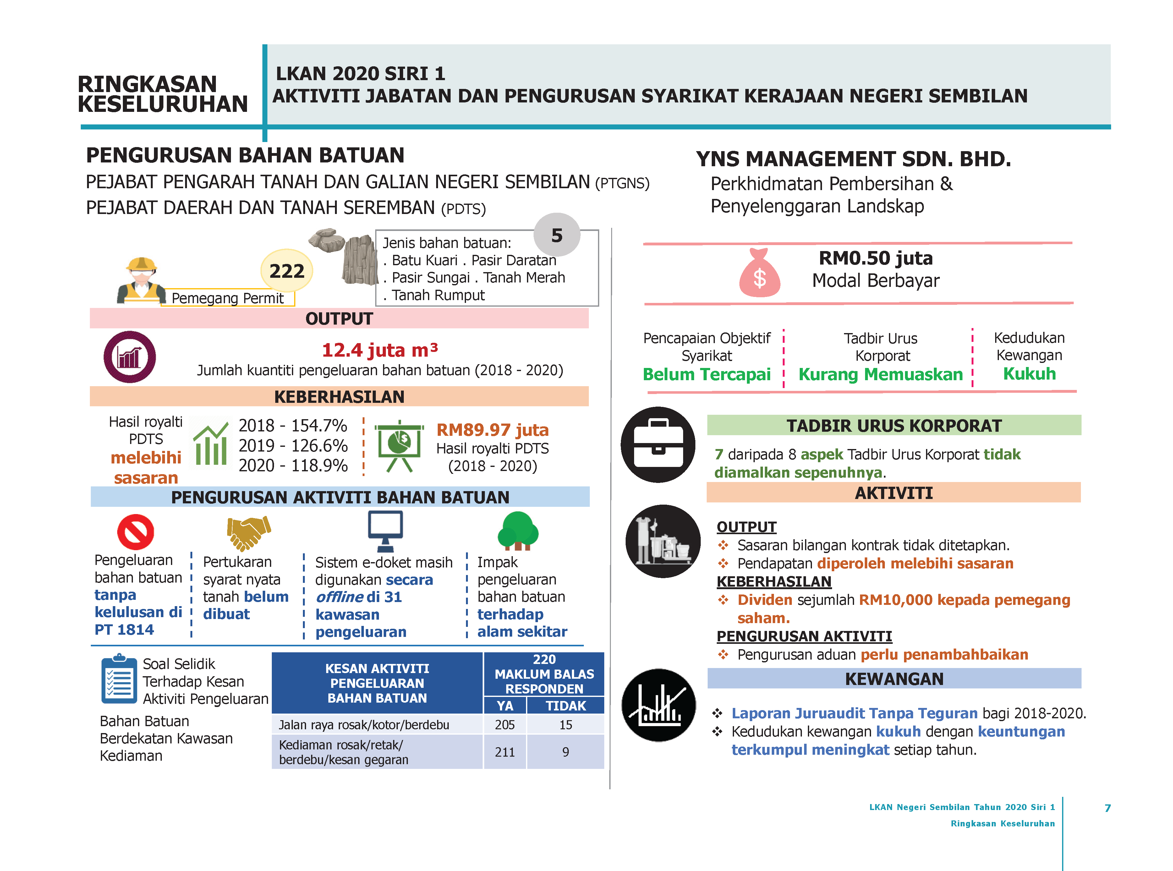 Ringkasan Keseluruhan LKAN Infografik N9 2020 S1
