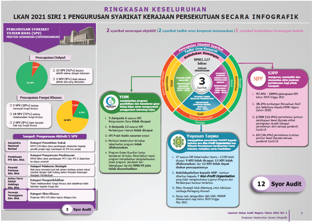 Ringkasan Keseluruhan LKAN Secara Infografik