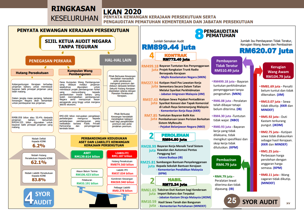 infografik pematuhan kementerian 2