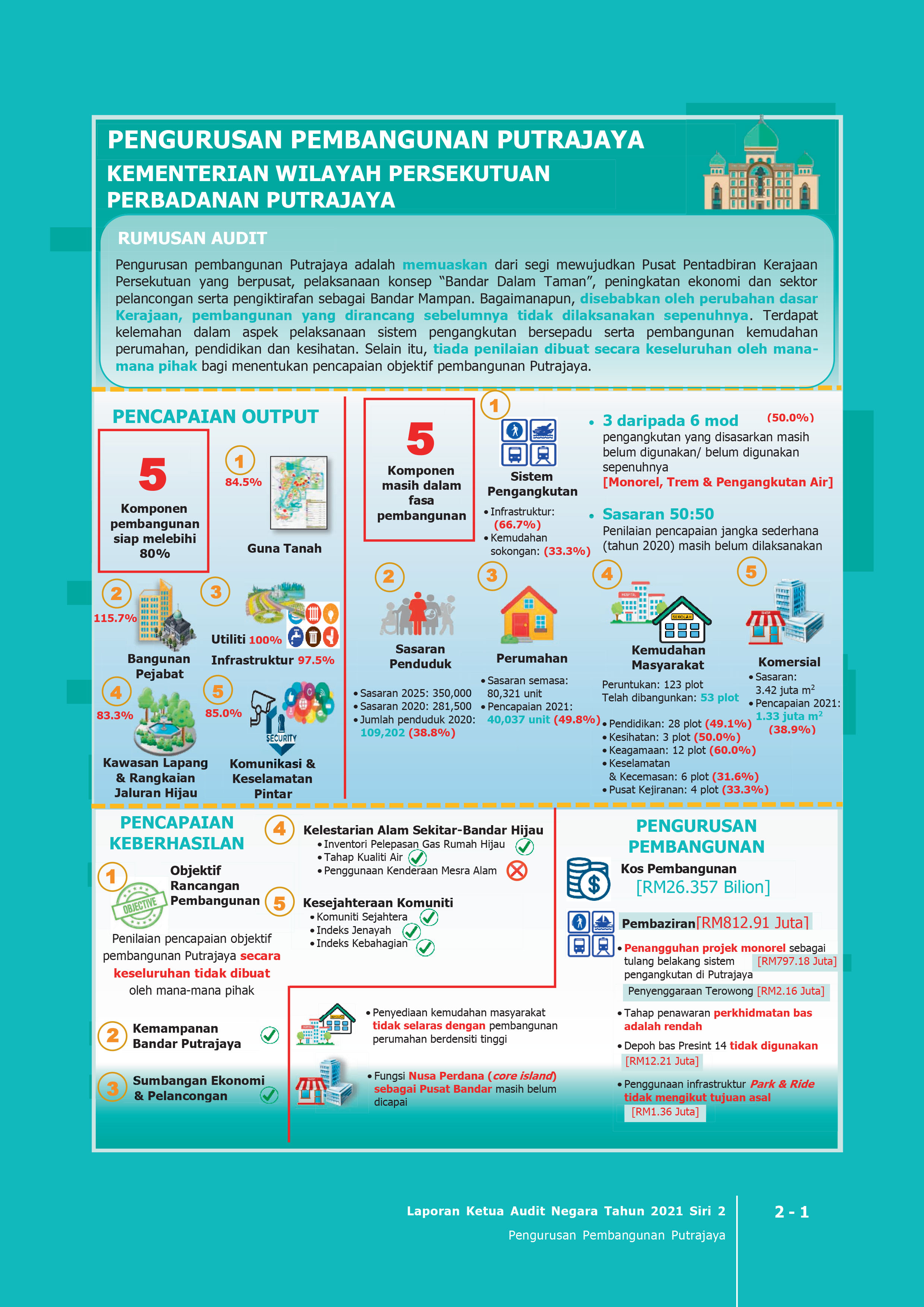 2.1 Infografik Pembangunan Putrajaya